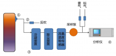 JD-CEMS煙氣在線監(jiān)測(cè)系統(tǒng)研究開發(fā)有何意義？